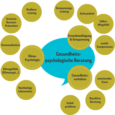 Grafik zu gesundheitspsychologischer Beratung bei Psychologe Tobias Schabetsberger