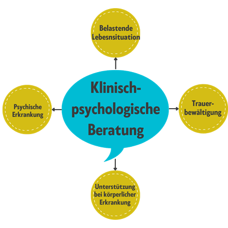 Grafik zu Klinisch-psychologischer Beratung bei Psychologe Tobias Schabetsberger