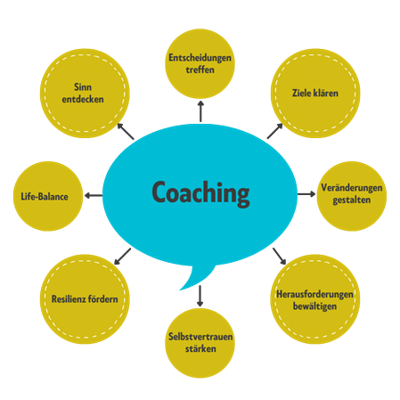 Grafik zu Coaching bei Psychologe Tobias Schabetsberger