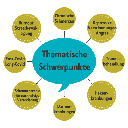 Grafik zu Thematischen Schwerpunkten bei psychologischer Behandlung