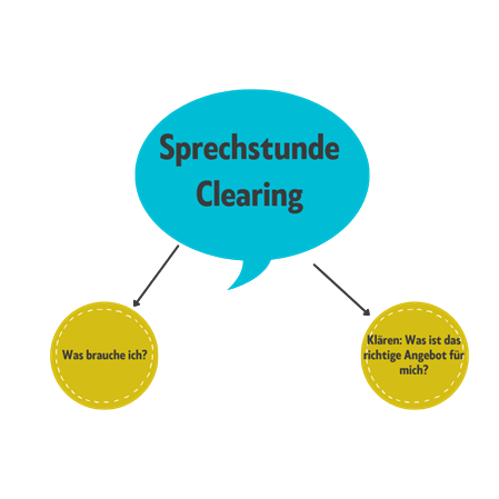 Grafik zu Sprechstunde und Clearing