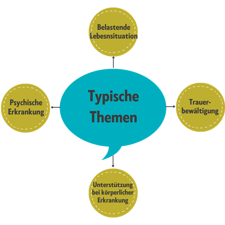 Grafik zu den Typischen Themen bei psychologische Behandlung